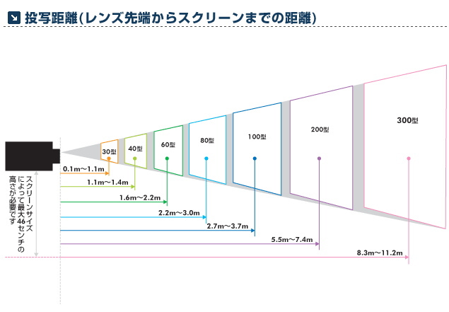 プロジェクターとスクリーンの距離 参考 レントオール 岡山
